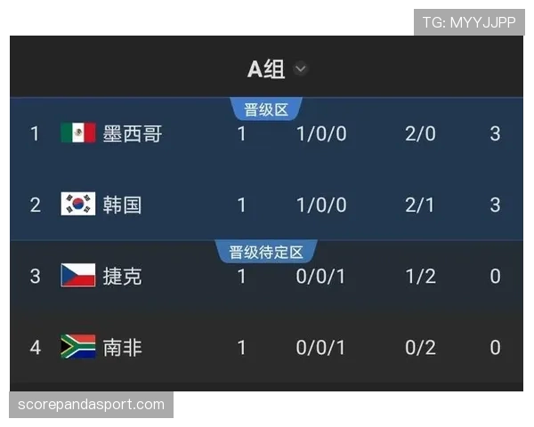 墨西哥9分领跑A组：世界杯小组赛成绩整理